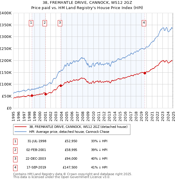 38, FREMANTLE DRIVE, CANNOCK, WS12 2GZ: Price paid vs HM Land Registry's House Price Index