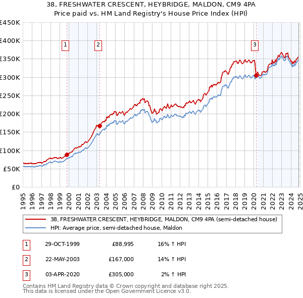 38, FRESHWATER CRESCENT, HEYBRIDGE, MALDON, CM9 4PA: Price paid vs HM Land Registry's House Price Index