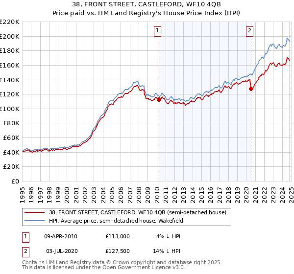 38, FRONT STREET, CASTLEFORD, WF10 4QB: Price paid vs HM Land Registry's House Price Index