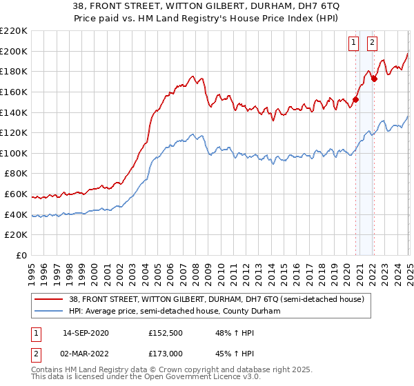 38, FRONT STREET, WITTON GILBERT, DURHAM, DH7 6TQ: Price paid vs HM Land Registry's House Price Index