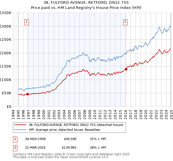 38, FULFORD AVENUE, RETFORD, DN22 7XS: Price paid vs HM Land Registry's House Price Index