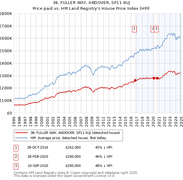 38, FULLER WAY, ANDOVER, SP11 6UJ: Price paid vs HM Land Registry's House Price Index