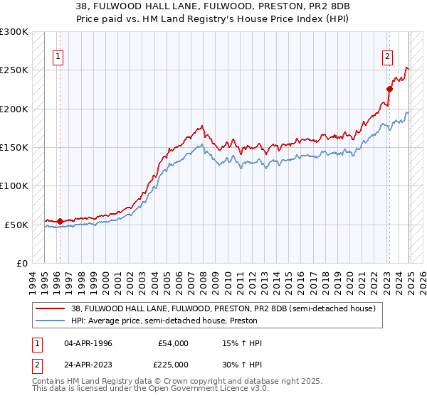 38, FULWOOD HALL LANE, FULWOOD, PRESTON, PR2 8DB: Price paid vs HM Land Registry's House Price Index