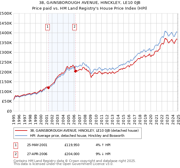 38, GAINSBOROUGH AVENUE, HINCKLEY, LE10 0JB: Price paid vs HM Land Registry's House Price Index