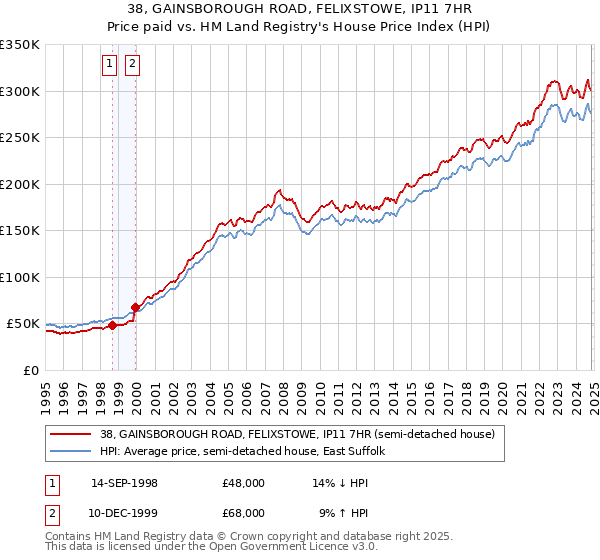 38, GAINSBOROUGH ROAD, FELIXSTOWE, IP11 7HR: Price paid vs HM Land Registry's House Price Index