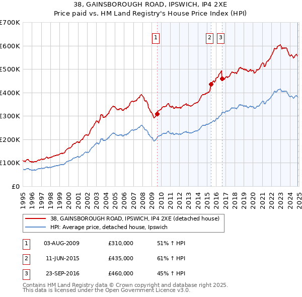 38, GAINSBOROUGH ROAD, IPSWICH, IP4 2XE: Price paid vs HM Land Registry's House Price Index