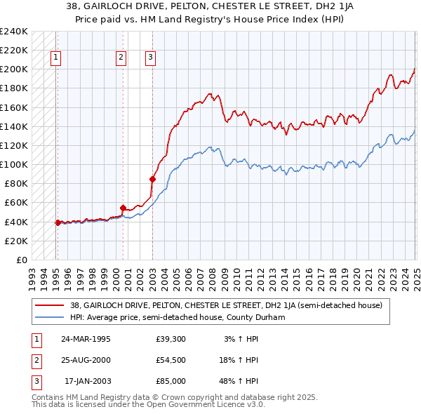 38, GAIRLOCH DRIVE, PELTON, CHESTER LE STREET, DH2 1JA: Price paid vs HM Land Registry's House Price Index