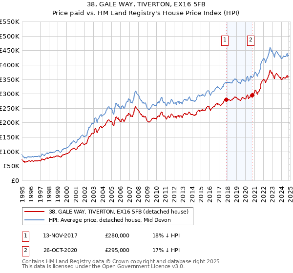 38, GALE WAY, TIVERTON, EX16 5FB: Price paid vs HM Land Registry's House Price Index