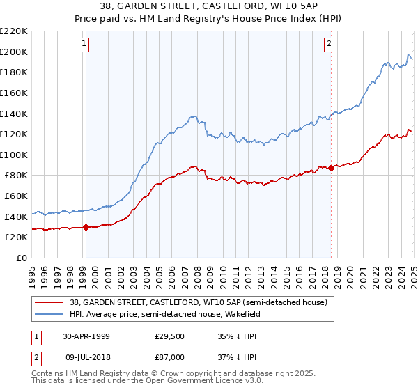 38, GARDEN STREET, CASTLEFORD, WF10 5AP: Price paid vs HM Land Registry's House Price Index