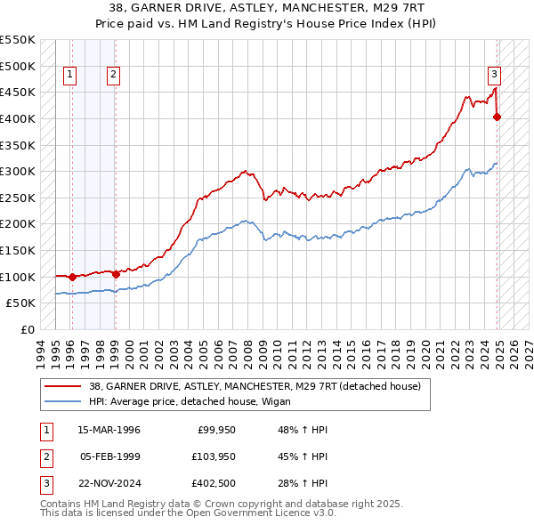 38, GARNER DRIVE, ASTLEY, MANCHESTER, M29 7RT: Price paid vs HM Land Registry's House Price Index