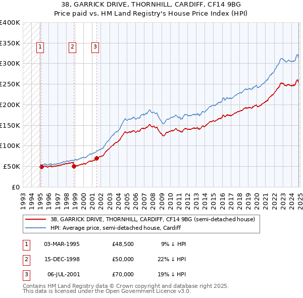 38, GARRICK DRIVE, THORNHILL, CARDIFF, CF14 9BG: Price paid vs HM Land Registry's House Price Index