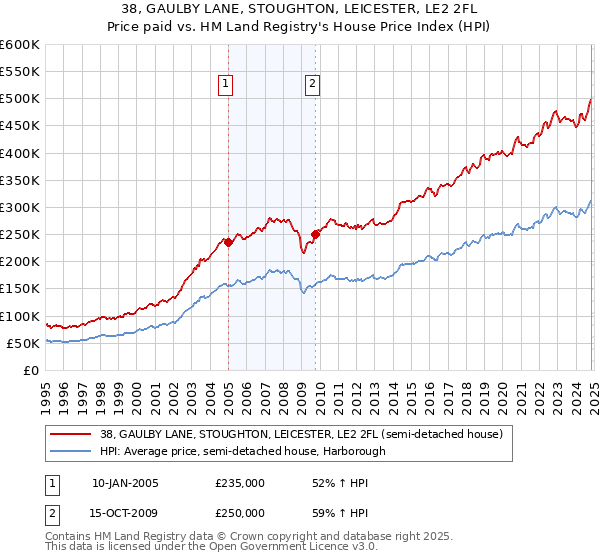 38, GAULBY LANE, STOUGHTON, LEICESTER, LE2 2FL: Price paid vs HM Land Registry's House Price Index