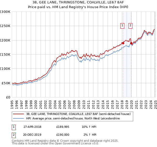 38, GEE LANE, THRINGSTONE, COALVILLE, LE67 8AF: Price paid vs HM Land Registry's House Price Index