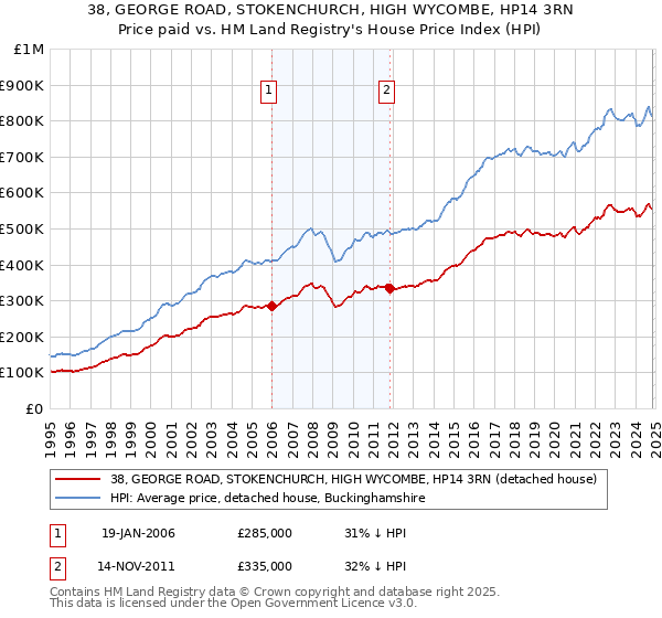 38, GEORGE ROAD, STOKENCHURCH, HIGH WYCOMBE, HP14 3RN: Price paid vs HM Land Registry's House Price Index