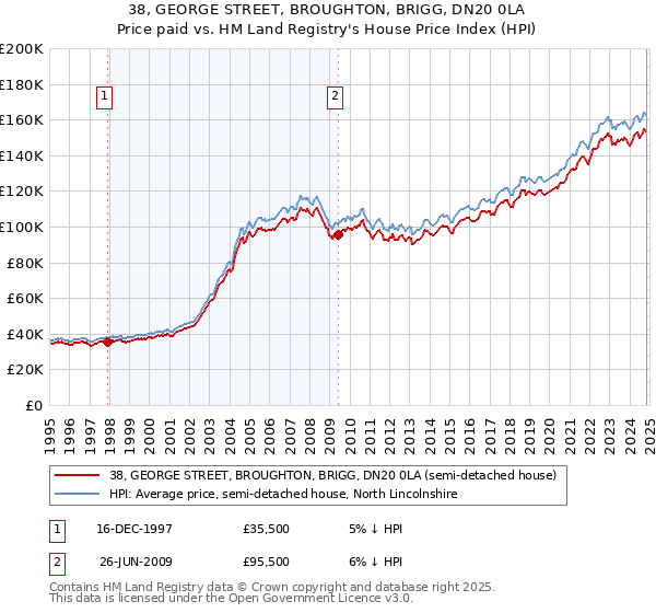 38, GEORGE STREET, BROUGHTON, BRIGG, DN20 0LA: Price paid vs HM Land Registry's House Price Index