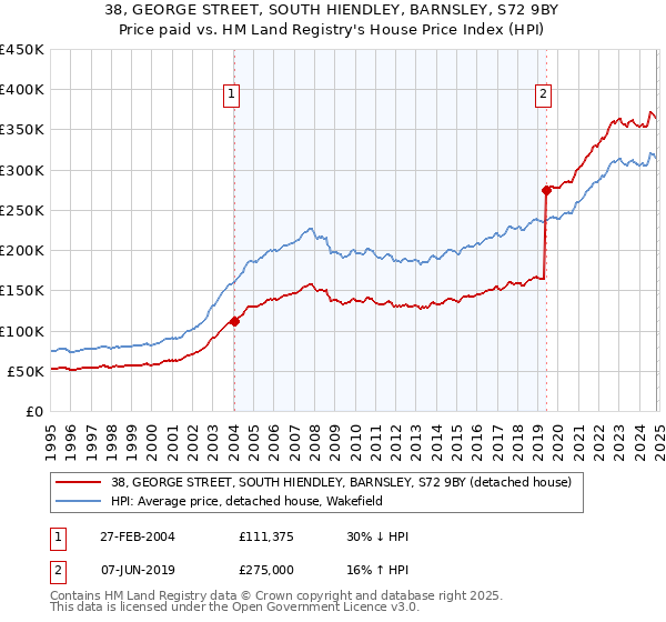 38, GEORGE STREET, SOUTH HIENDLEY, BARNSLEY, S72 9BY: Price paid vs HM Land Registry's House Price Index