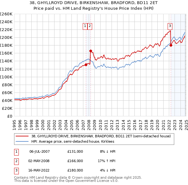 38, GHYLLROYD DRIVE, BIRKENSHAW, BRADFORD, BD11 2ET: Price paid vs HM Land Registry's House Price Index