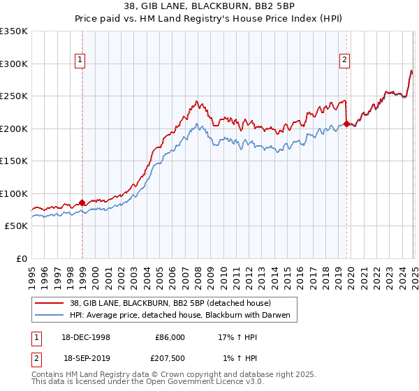 38, GIB LANE, BLACKBURN, BB2 5BP: Price paid vs HM Land Registry's House Price Index