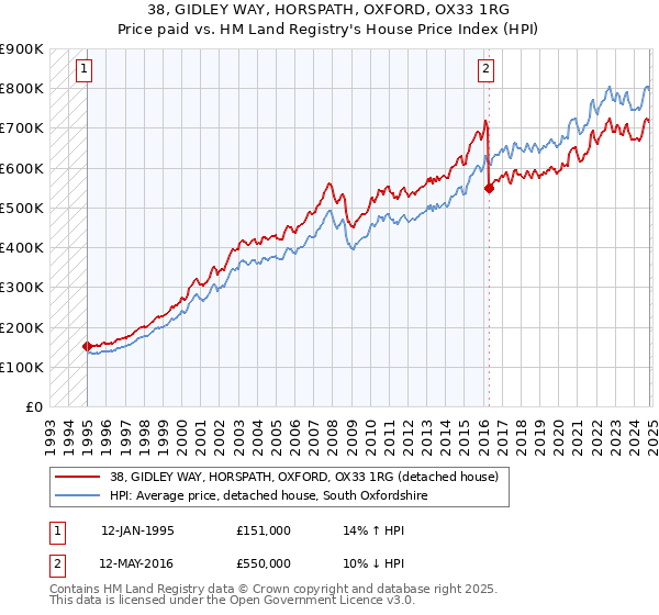 38, GIDLEY WAY, HORSPATH, OXFORD, OX33 1RG: Price paid vs HM Land Registry's House Price Index