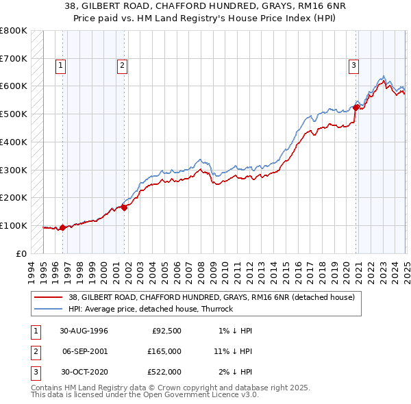 38, GILBERT ROAD, CHAFFORD HUNDRED, GRAYS, RM16 6NR: Price paid vs HM Land Registry's House Price Index