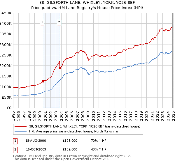 38, GILSFORTH LANE, WHIXLEY, YORK, YO26 8BF: Price paid vs HM Land Registry's House Price Index