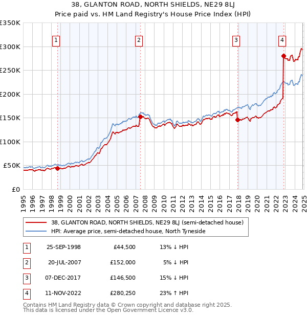 38, GLANTON ROAD, NORTH SHIELDS, NE29 8LJ: Price paid vs HM Land Registry's House Price Index