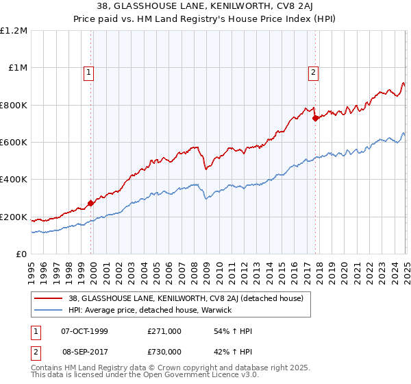 38, GLASSHOUSE LANE, KENILWORTH, CV8 2AJ: Price paid vs HM Land Registry's House Price Index