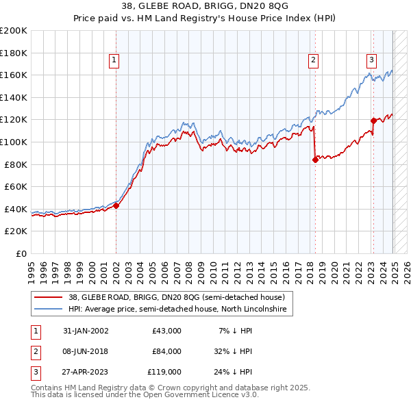 38, GLEBE ROAD, BRIGG, DN20 8QG: Price paid vs HM Land Registry's House Price Index