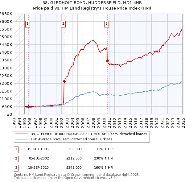 38, GLEDHOLT ROAD, HUDDERSFIELD, HD1 4HR: Price paid vs HM Land Registry's House Price Index