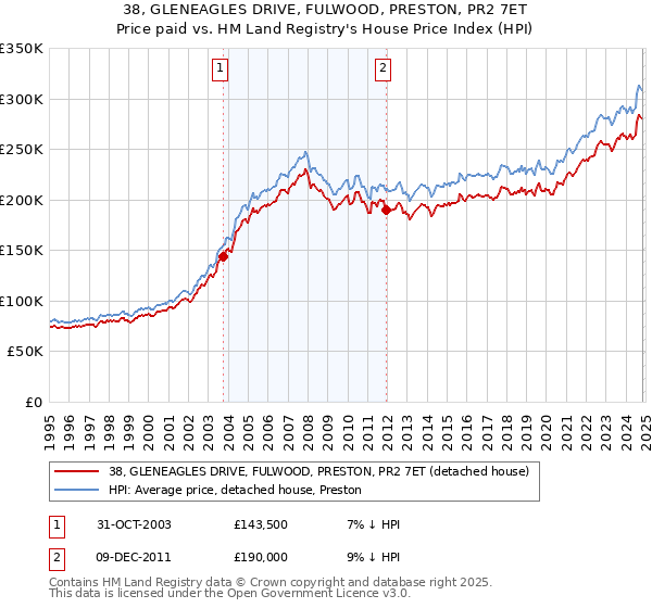 38, GLENEAGLES DRIVE, FULWOOD, PRESTON, PR2 7ET: Price paid vs HM Land Registry's House Price Index