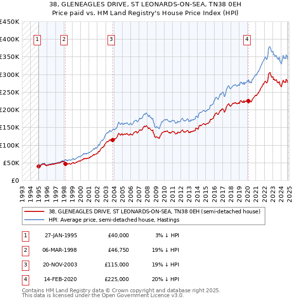 38, GLENEAGLES DRIVE, ST LEONARDS-ON-SEA, TN38 0EH: Price paid vs HM Land Registry's House Price Index