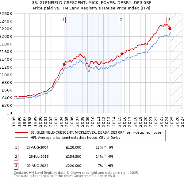 38, GLENFIELD CRESCENT, MICKLEOVER, DERBY, DE3 0RF: Price paid vs HM Land Registry's House Price Index