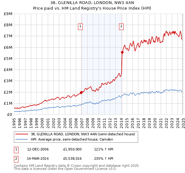 38, GLENILLA ROAD, LONDON, NW3 4AN: Price paid vs HM Land Registry's House Price Index