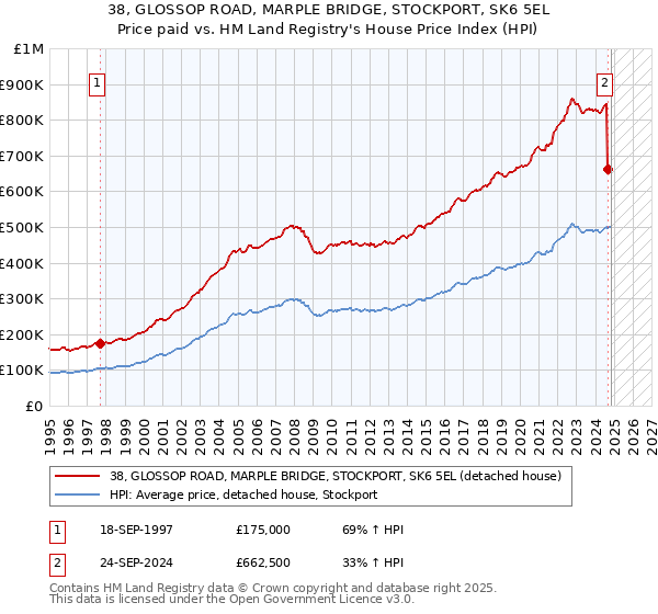 38, GLOSSOP ROAD, MARPLE BRIDGE, STOCKPORT, SK6 5EL: Price paid vs HM Land Registry's House Price Index