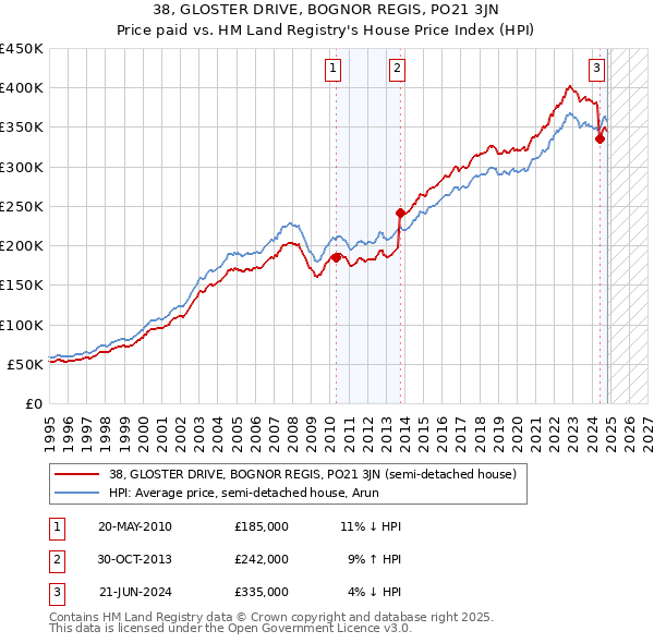 38, GLOSTER DRIVE, BOGNOR REGIS, PO21 3JN: Price paid vs HM Land Registry's House Price Index