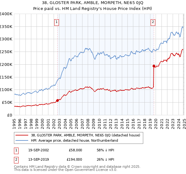 38, GLOSTER PARK, AMBLE, MORPETH, NE65 0JQ: Price paid vs HM Land Registry's House Price Index