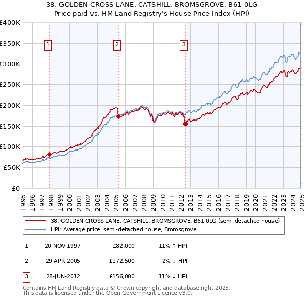 38, GOLDEN CROSS LANE, CATSHILL, BROMSGROVE, B61 0LG: Price paid vs HM Land Registry's House Price Index