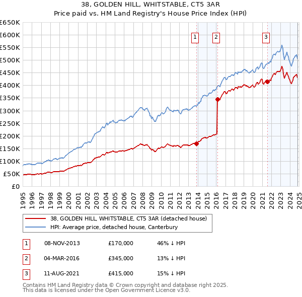 38, GOLDEN HILL, WHITSTABLE, CT5 3AR: Price paid vs HM Land Registry's House Price Index