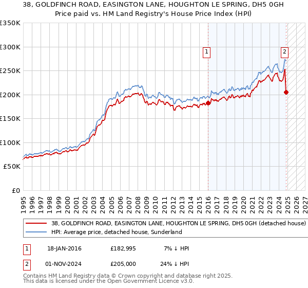 38, GOLDFINCH ROAD, EASINGTON LANE, HOUGHTON LE SPRING, DH5 0GH: Price paid vs HM Land Registry's House Price Index