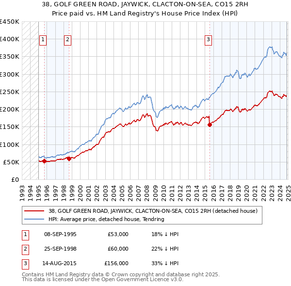 38, GOLF GREEN ROAD, JAYWICK, CLACTON-ON-SEA, CO15 2RH: Price paid vs HM Land Registry's House Price Index