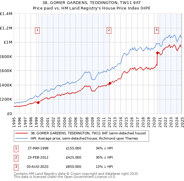 38, GOMER GARDENS, TEDDINGTON, TW11 9AT: Price paid vs HM Land Registry's House Price Index