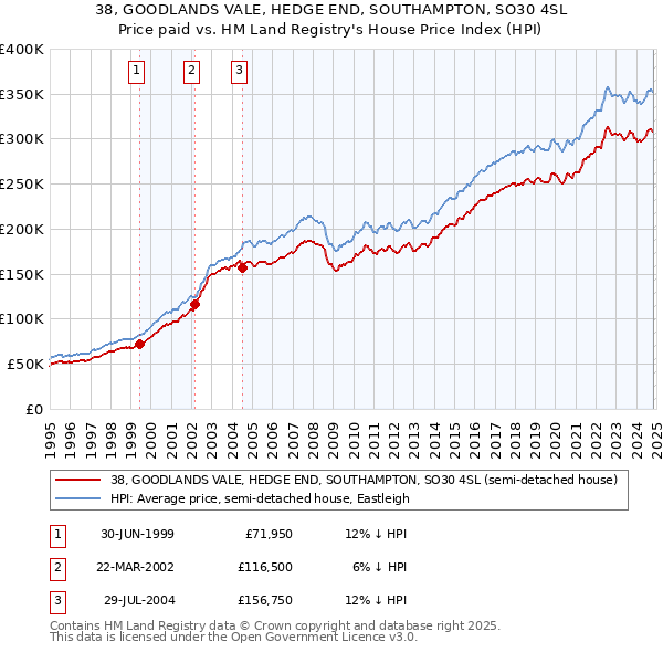 38, GOODLANDS VALE, HEDGE END, SOUTHAMPTON, SO30 4SL: Price paid vs HM Land Registry's House Price Index