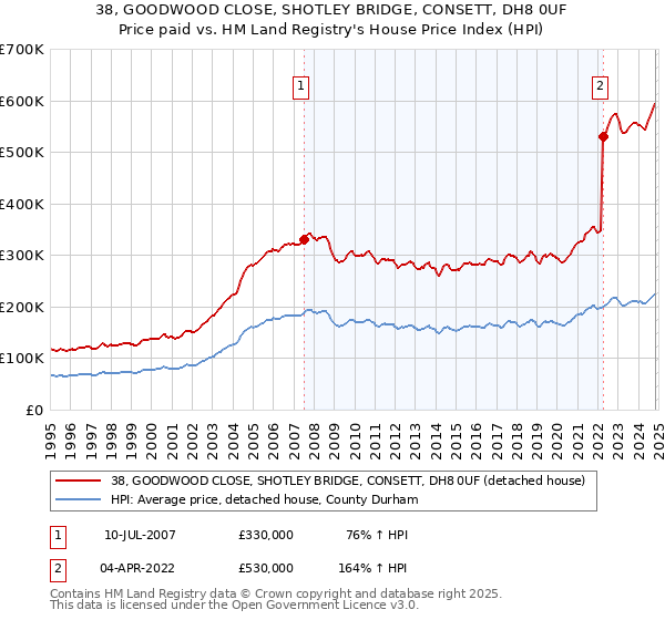 38, GOODWOOD CLOSE, SHOTLEY BRIDGE, CONSETT, DH8 0UF: Price paid vs HM Land Registry's House Price Index