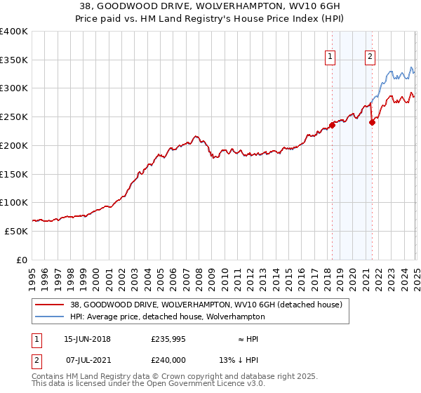 38, GOODWOOD DRIVE, WOLVERHAMPTON, WV10 6GH: Price paid vs HM Land Registry's House Price Index