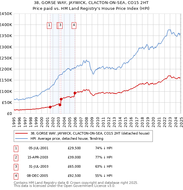 38, GORSE WAY, JAYWICK, CLACTON-ON-SEA, CO15 2HT: Price paid vs HM Land Registry's House Price Index