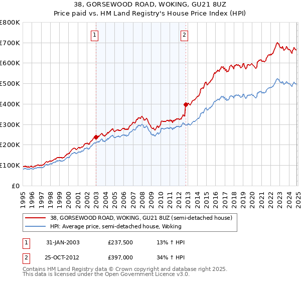 38, GORSEWOOD ROAD, WOKING, GU21 8UZ: Price paid vs HM Land Registry's House Price Index