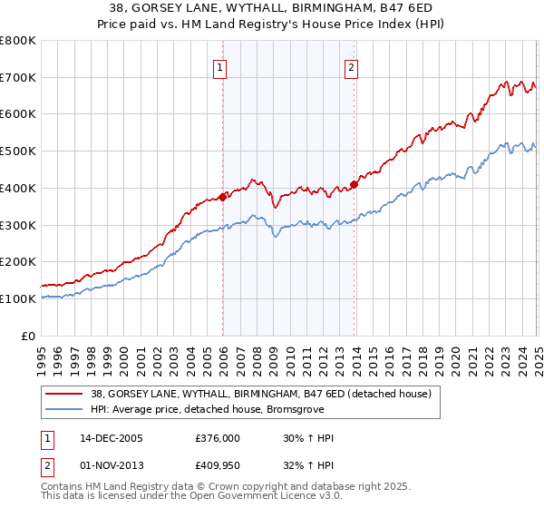 38, GORSEY LANE, WYTHALL, BIRMINGHAM, B47 6ED: Price paid vs HM Land Registry's House Price Index