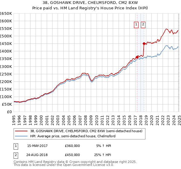 38, GOSHAWK DRIVE, CHELMSFORD, CM2 8XW: Price paid vs HM Land Registry's House Price Index