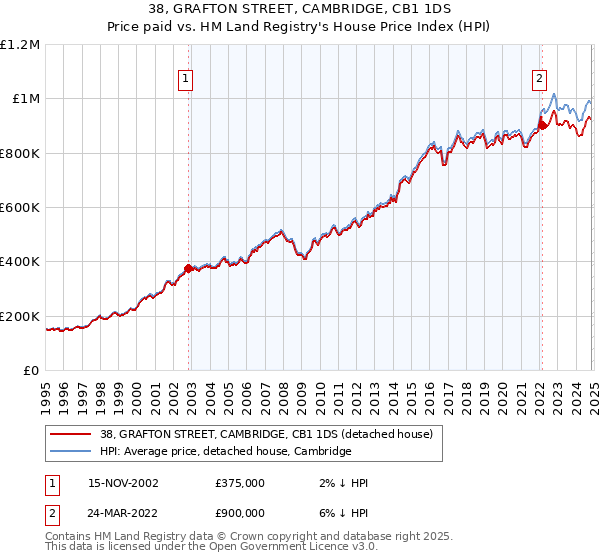 38, GRAFTON STREET, CAMBRIDGE, CB1 1DS: Price paid vs HM Land Registry's House Price Index