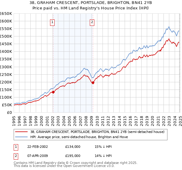 38, GRAHAM CRESCENT, PORTSLADE, BRIGHTON, BN41 2YB: Price paid vs HM Land Registry's House Price Index